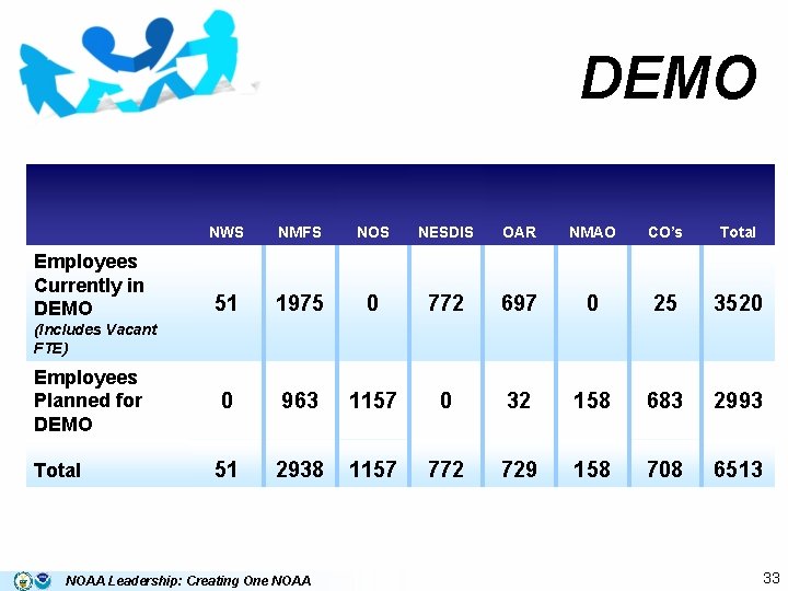 DEMO Employees Currently in DEMO NWS NMFS NOS NESDIS OAR NMAO CO’s Total 51