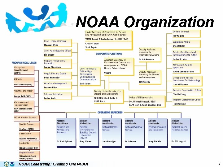 NOAA Organization NOAA Leadership: Creating One NOAA 7 