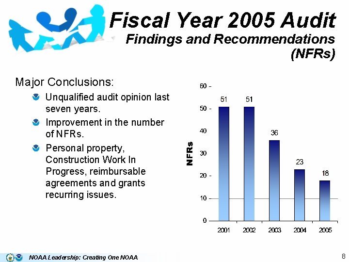 Fiscal Year 2005 Audit Findings and Recommendations (NFRs) Major Conclusions: Unqualified audit opinion last