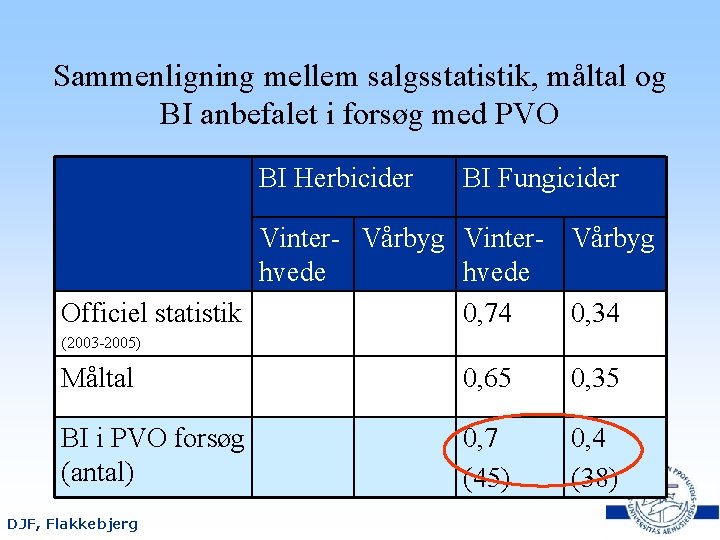 Sammenligning mellem salgsstatistik, måltal og BI anbefalet i forsøg med PVO BI Herbicider BI