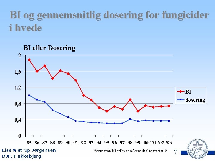 BI og gennemsnitlig dosering for fungicider i hvede BI eller Dosering Lise Nistrup Jørgensen