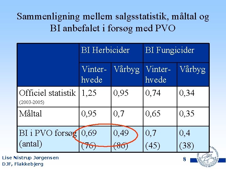 Sammenligning mellem salgsstatistik, måltal og BI anbefalet i forsøg med PVO BI Herbicider BI