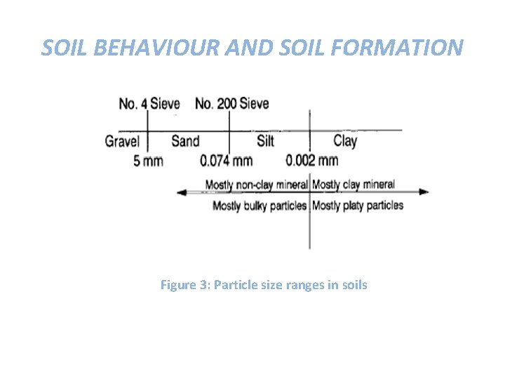 SOIL BEHAVIOUR AND SOIL FORMATION Figure 3: Particle size ranges in soils 