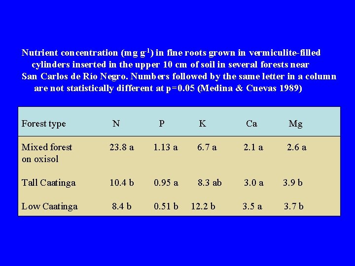 Nutrient concentration (mg g-1) in fine roots grown in vermiculite-filled cylinders inserted in the