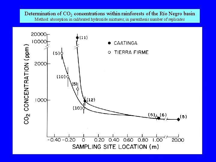 Determination of CO 2 concentrations within rainforests of the Río Negro basin Method: absorption