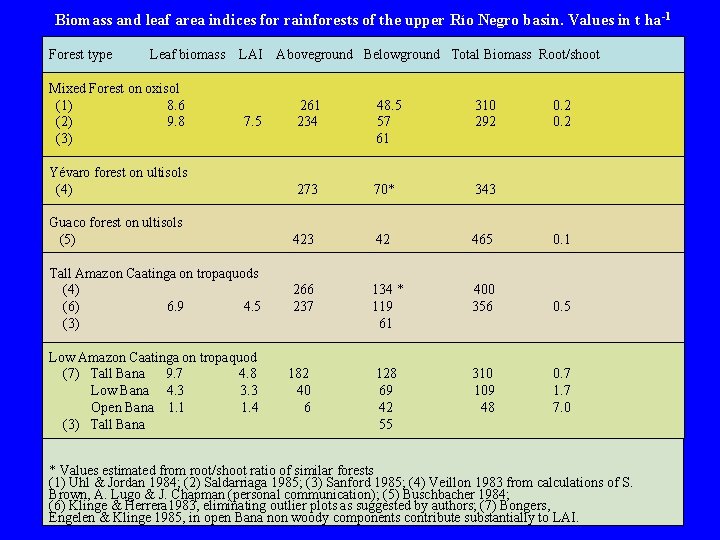 Biomass and leaf area indices for rainforests of the upper Río Negro basin. Values