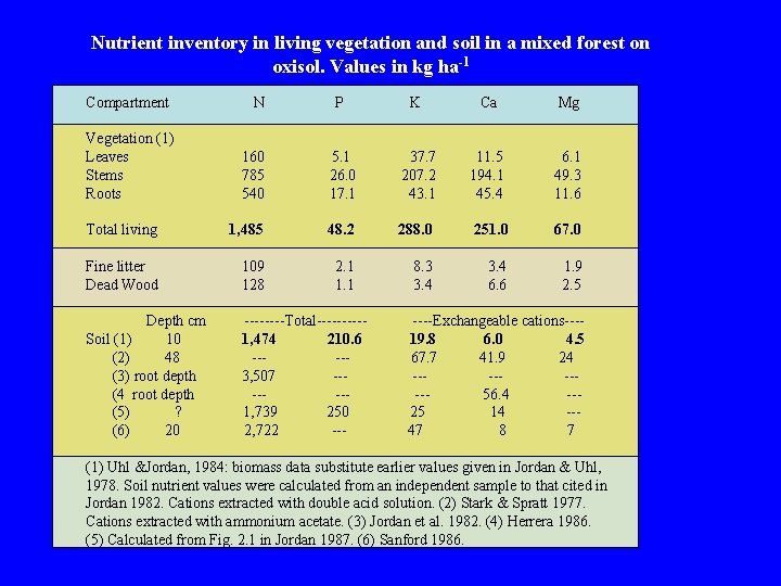 Nutrient inventory in living vegetation and soil in a mixed forest on oxisol. Values