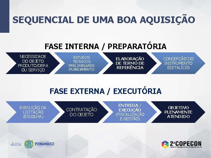 SEQUENCIAL DE UMA BOA AQUISIÇÃO FASE INTERNA / PREPARATÓRIA NECESSIDADE DO OBJETO PRODUTO/OBRA OU