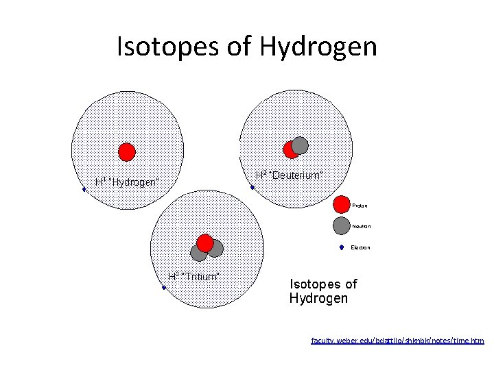 Isotopes of Hydrogen faculty. weber. edu/bdattilo/shknbk/notes/time. htm 
