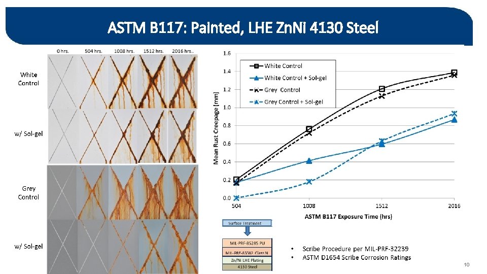 ASTM B 117: Painted, LHE Zn. Ni 4130 Steel 10 
