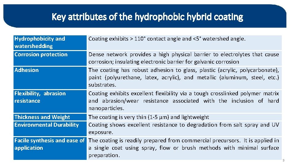 Key attributes of the hydrophobic hybrid coating Hydrophobicity and watershedding Corrosion protection Coating exhibits