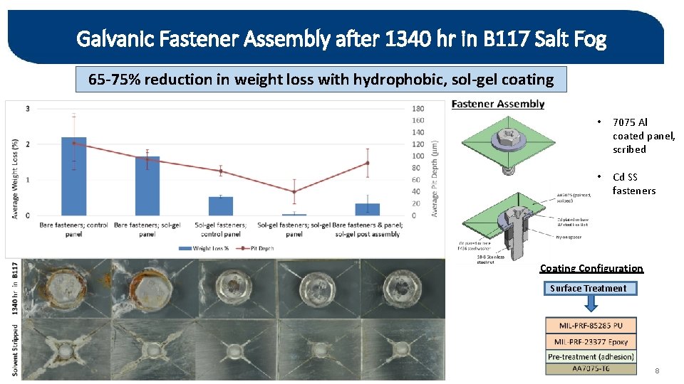 Galvanic Fastener Assembly after 1340 hr in B 117 Salt Fog 65 -75% reduction
