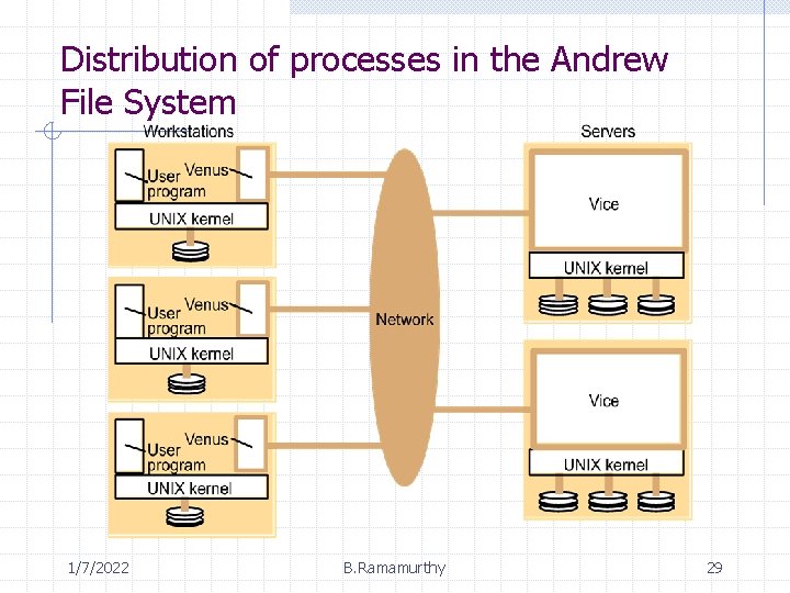 Distribution of processes in the Andrew File System 1/7/2022 B. Ramamurthy 29 