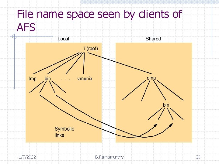 File name space seen by clients of AFS 1/7/2022 B. Ramamurthy 30 