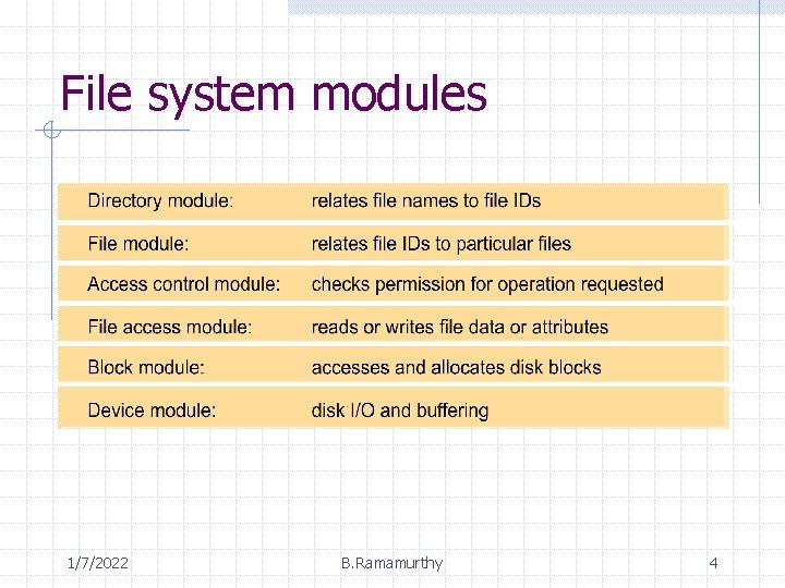 File system modules 1/7/2022 B. Ramamurthy 4 