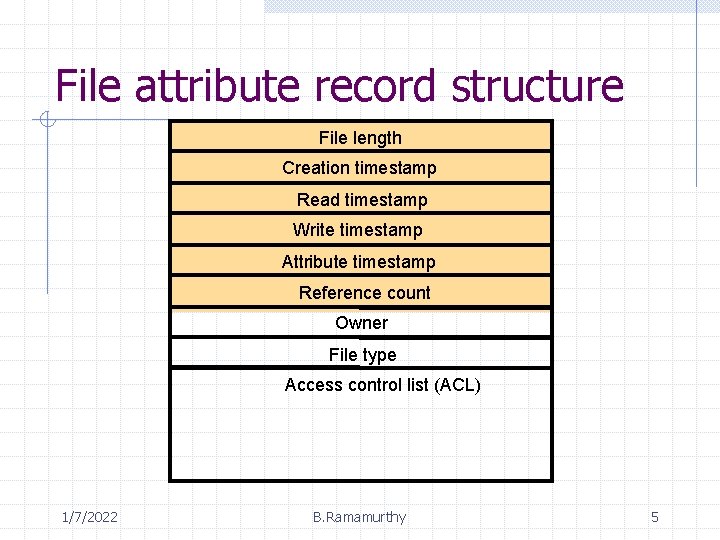 File attribute record structure File length Creation timestamp Read timestamp Write timestamp Attribute timestamp