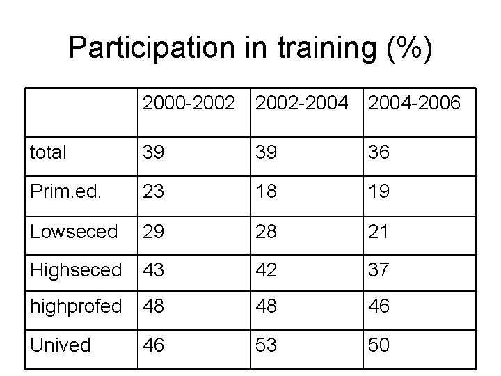 Participation in training (%) 2000 -2002 -2004 -2006 total 39 39 36 Prim. ed.