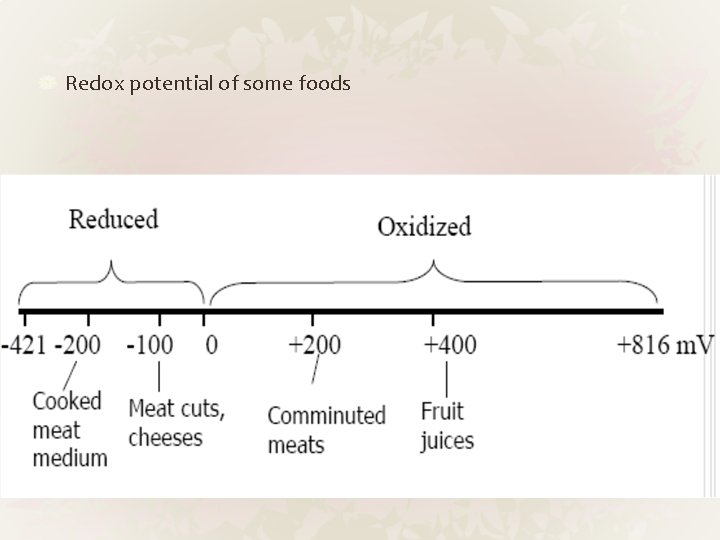 Redox potential of some foods 