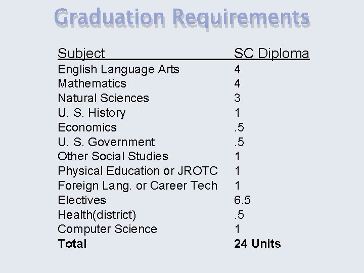 Graduation Requirements Subject SC Diploma English Language Arts Mathematics Natural Sciences U. S. History
