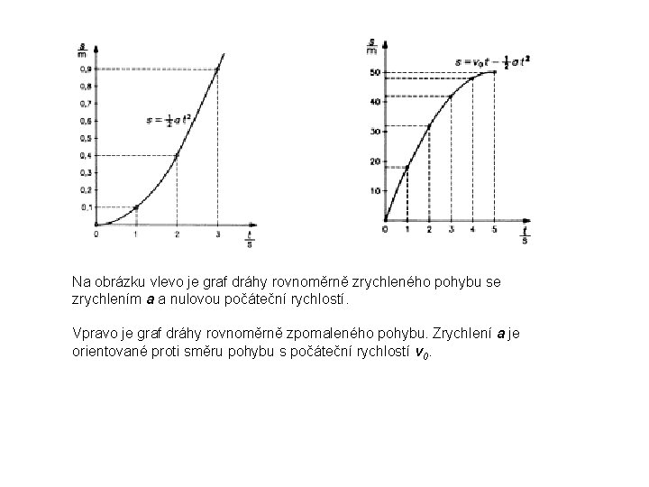 Na obrázku vlevo je graf dráhy rovnoměrně zrychleného pohybu se zrychlením a a nulovou