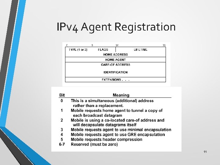 IPv 4 Agent Registration 11 