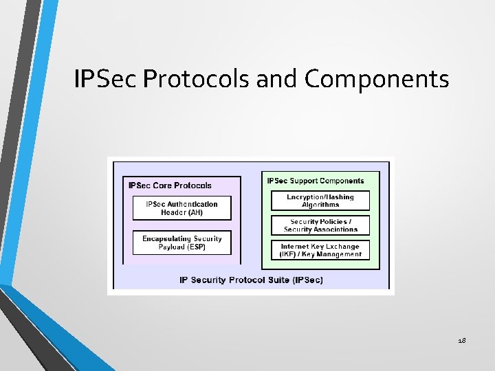 IPSec Protocols and Components 18 