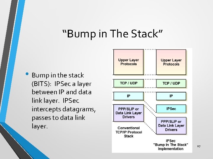 “Bump in The Stack” • Bump in the stack (BITS): IPSec a layer between