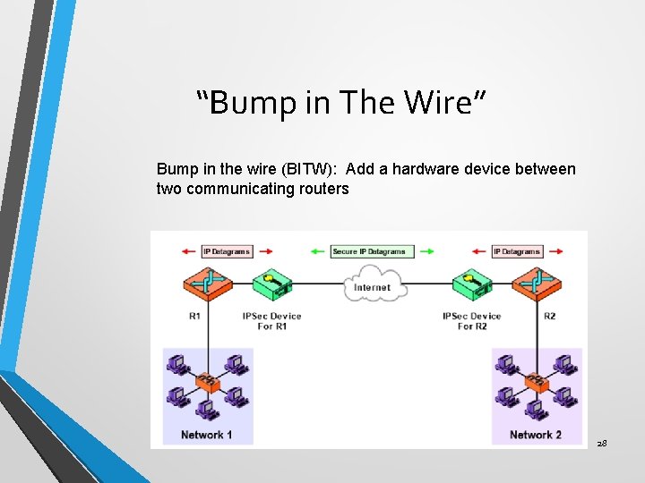 “Bump in The Wire” Bump in the wire (BITW): Add a hardware device between