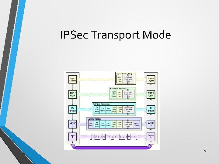 IPSec Transport Mode 30 