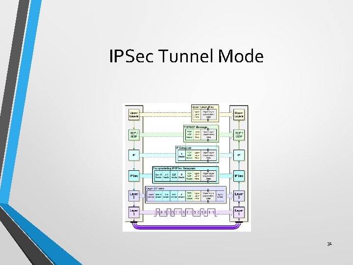 IPSec Tunnel Mode 31 