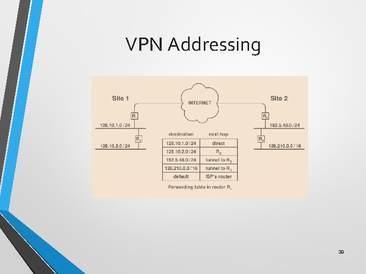 VPN Addressing 39 