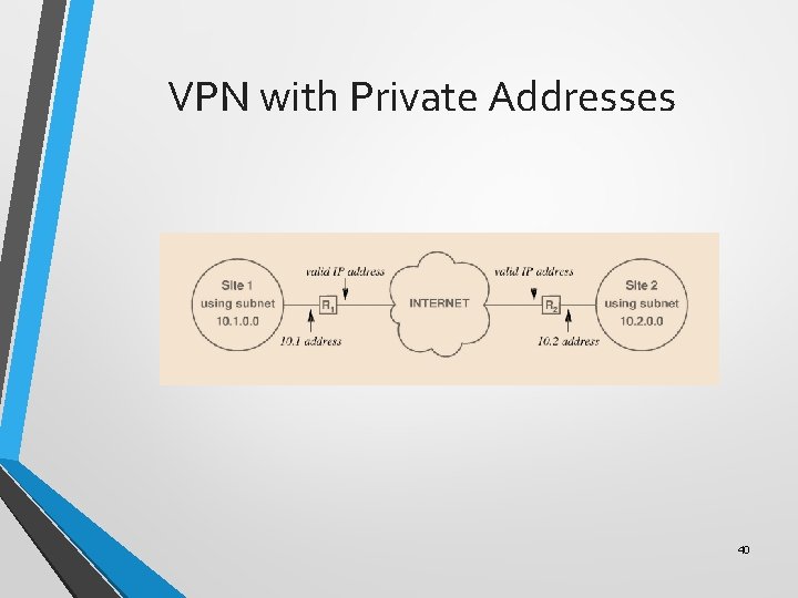 VPN with Private Addresses 40 