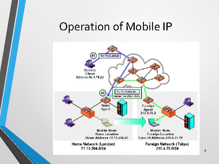 Operation of Mobile IP 8 