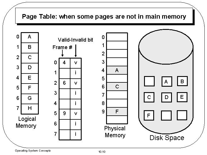 Page Table: when some pages are not in main memory 0 A 1 B