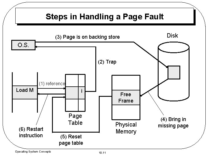 Steps in Handling a Page Fault (3) Page is on backing store Disk O.