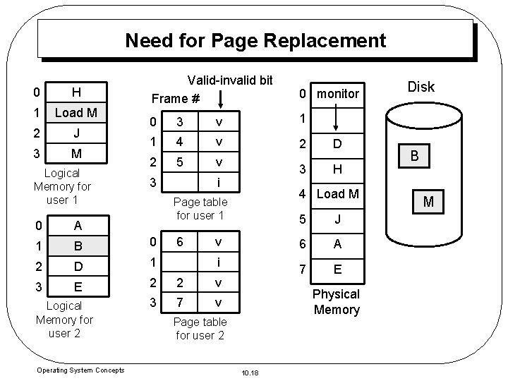 Need for Page Replacement 0 H 1 Load M 2 J 3 M Logical