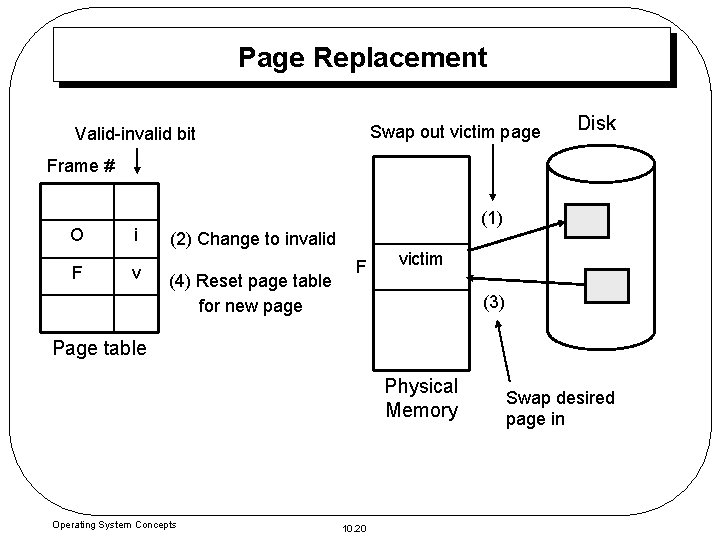 Page Replacement Swap out victim page Valid-invalid bit Disk Frame # O i F