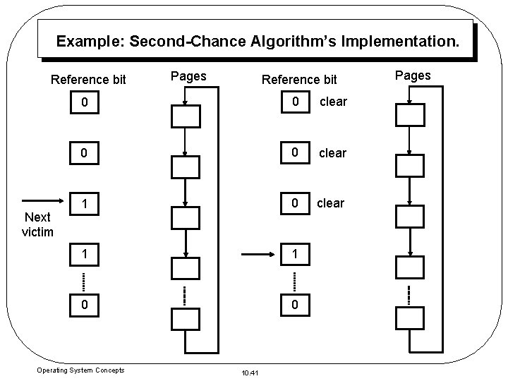 Example: Second-Chance Algorithm’s Implementation. Reference bit Next victim Pages Reference bit 0 0 clear