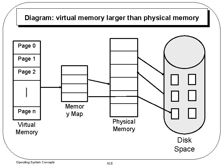 Diagram: virtual memory larger than physical memory Page 0 Page 1 Page 2 Page