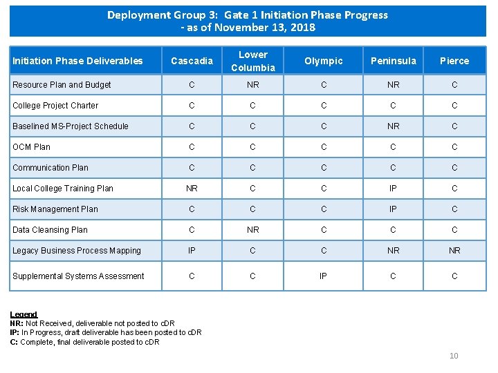 Deployment Group 3: Gate 1 Initiation Phase Progress - as of November 13, 2018