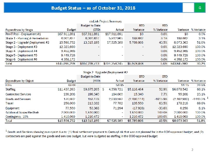 Budget Status – as of October 31, 2018 G 2 