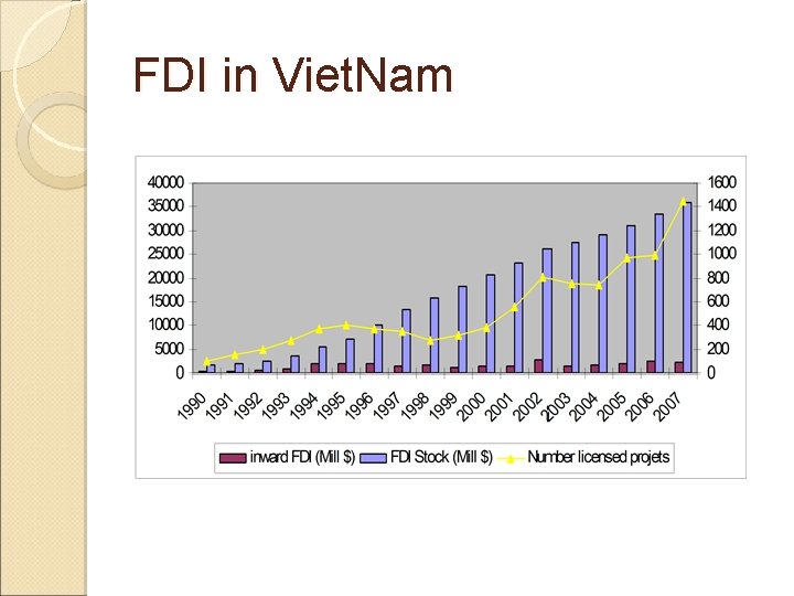 FDI in Viet. Nam 