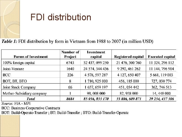 FDI distribution 