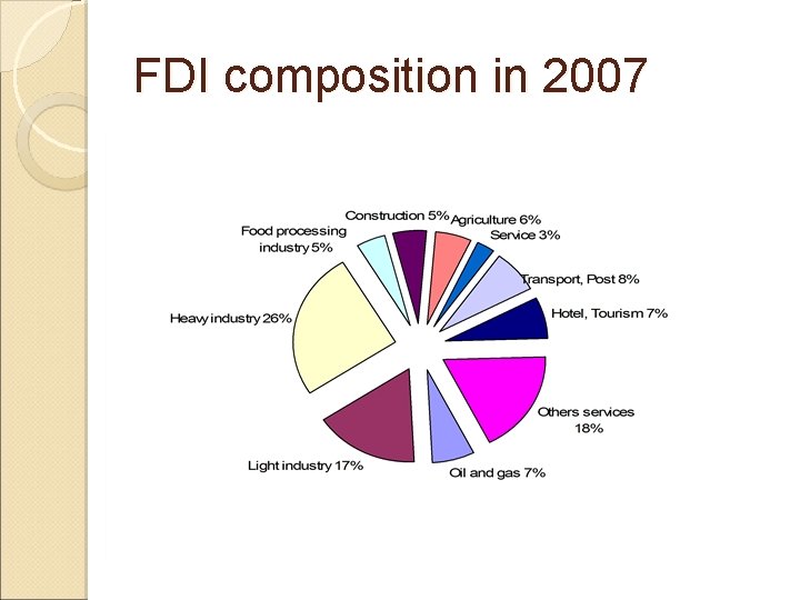 FDI composition in 2007 