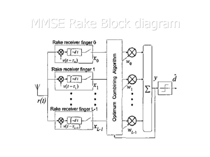 MMSE Rake Block diagram MMSE Rake Block diagram