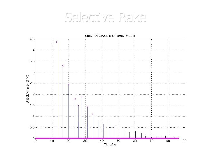 Selective Rake Selective Rake