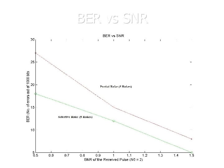 BER vs SNR BER vs SNR