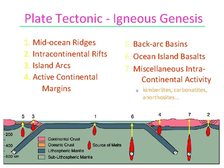 Plate Tectonic - Igneous Genesis 1. Mid-ocean Ridges 2. Intracontinental Rifts 3. Island Arcs