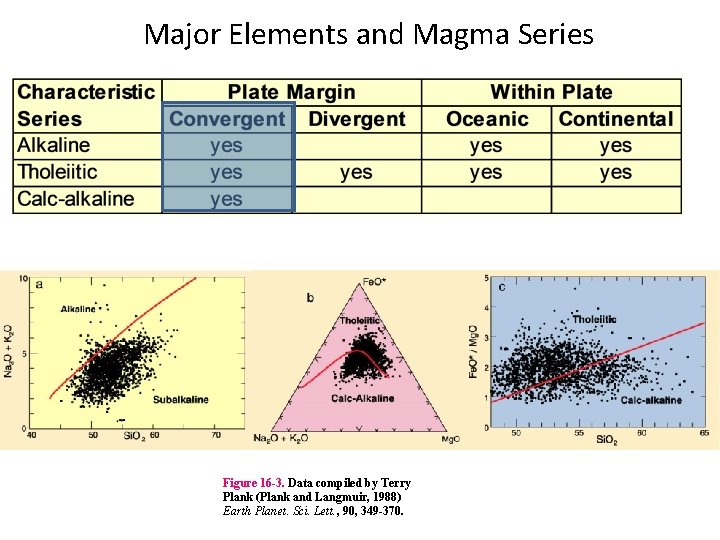 Major Elements and Magma Series Figure 16 -3. Data compiled by Terry Plank (Plank