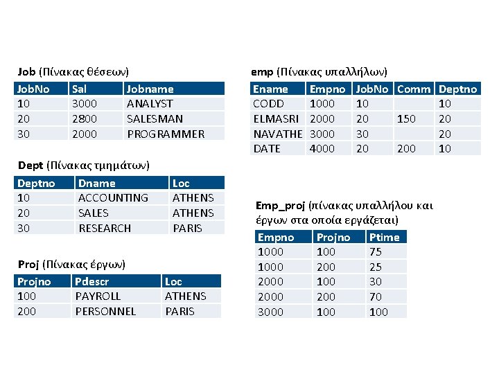 Job (Πίνακας θέσεων) Job. No Sal Jobname 10 3000 ANALYST 20 2800 SALESMAN 30